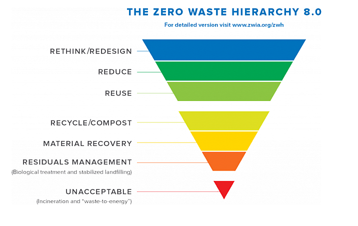 Zero Waste hierarchy
